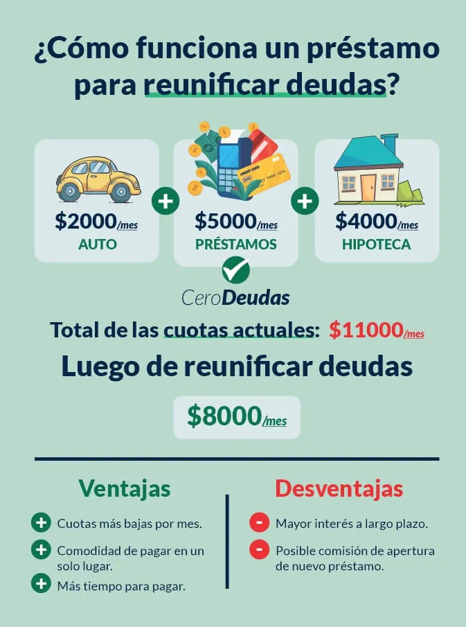 Como funciona un prestamo para reunificar deudas
